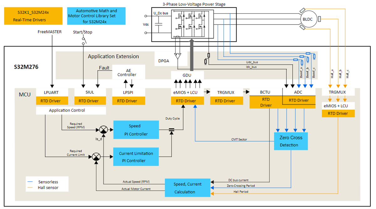 Schema di circuito di applicazione - NXP Semiconductors Scheda di progettazione di riferimento S32M276SFFRD